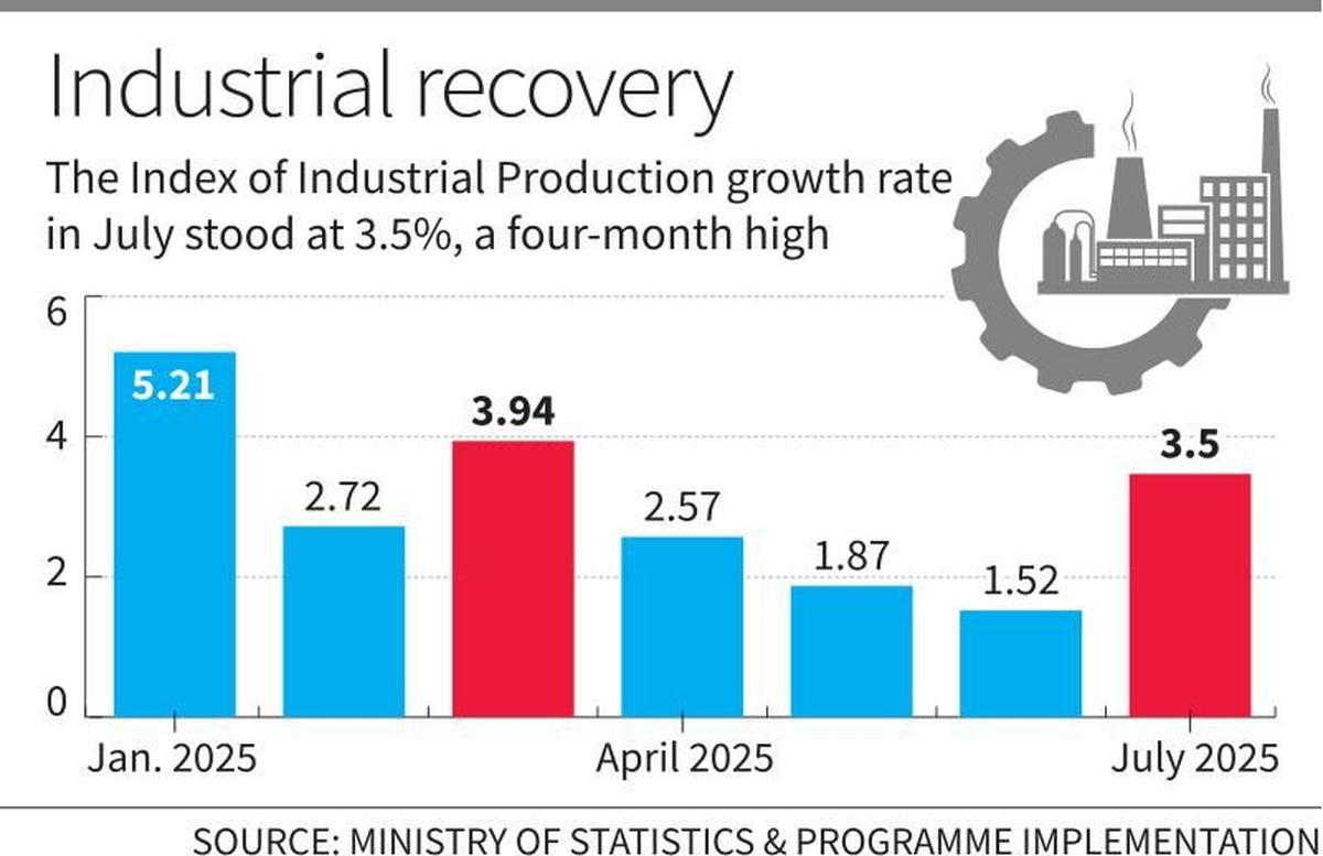 Industrial Output Rises 8% in August