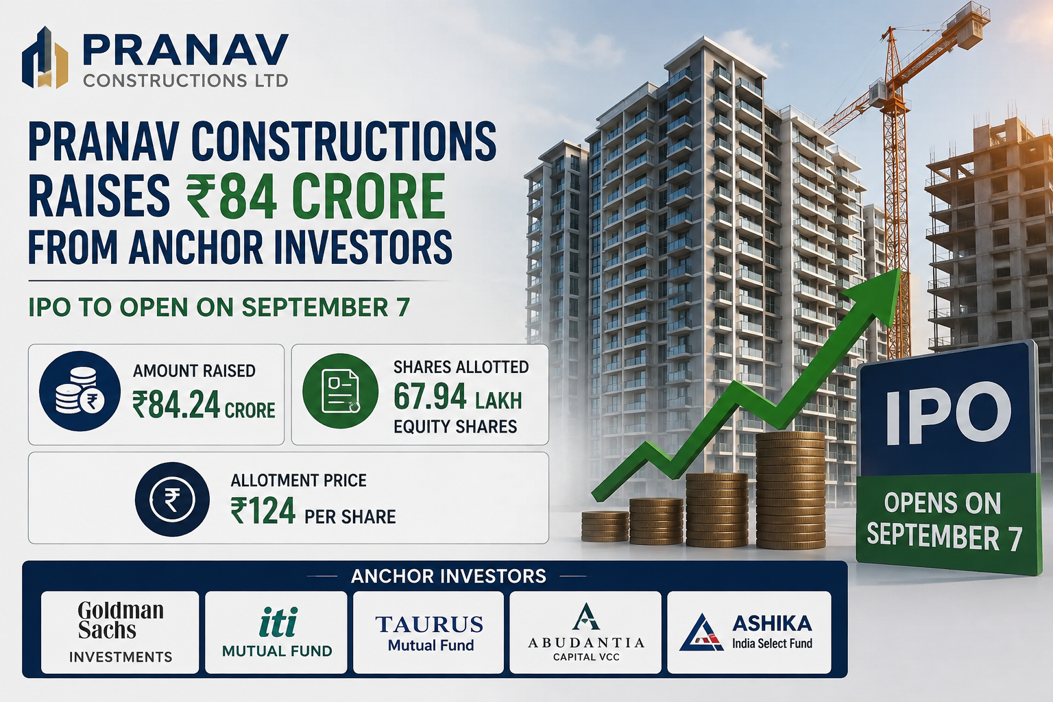 Pranav Constructions Raises Rs 84 Crore